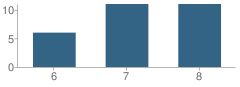 Number of Students Per Grade For Alternative Middle School South