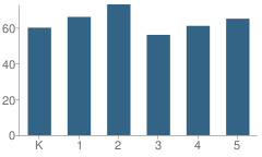 Number of Students Per Grade For Austin Elementary School