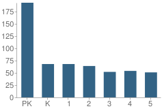 Number of Students Per Grade For Lamar Elementary School