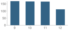 Number of Students Per Grade For Pecos High School