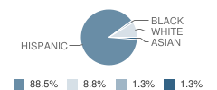 Pecos Kindergarten School Student Race Distribution