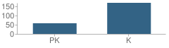 Number of Students Per Grade For Pecos Kindergarten School