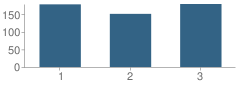 Number of Students Per Grade For James L Wright Elementary School