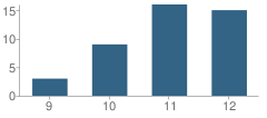 Number of Students Per Grade For Top of Texas Accelerated Education School