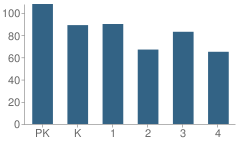 Number of Students Per Grade For La Mesa Elementary School