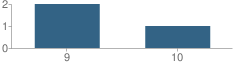 Number of Students Per Grade For Atascosa County Alternative School