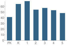 Number of Students Per Grade For Post Elementary School