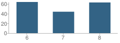 Number of Students Per Grade For Post Middle School