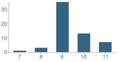 Number of Students Per Grade For Garza County Detention & Resident Facility School