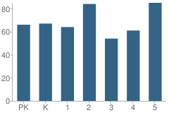 Number of Students Per Grade For Highland Park Elementary School