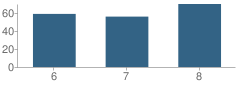 Number of Students Per Grade For Reagan County Middle School