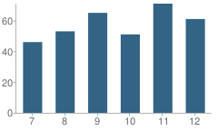 Number of Students Per Grade For Refugio High School