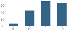 Number of Students Per Grade For Success Program West School