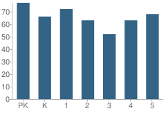 Number of Students Per Grade For Riverside Park Academy