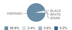 Whittier Middle School Student Race Distribution