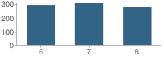 Number of Students Per Grade For Whittier Middle School