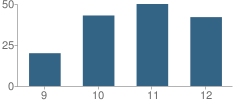 Number of Students Per Grade For Navarro Academy