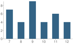 Number of Students Per Grade For Pickett Center School