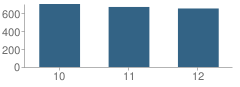 Number of Students Per Grade For Del Rio High School