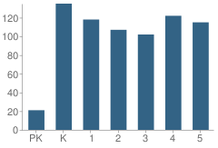 Number of Students Per Grade For Dr Lonnie Green Jr Elementary School