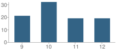 Number of Students Per Grade For San Isidro High School