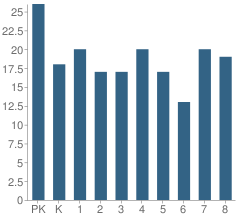 Number of Students Per Grade For San Isidro Elementary School