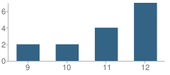 Number of Students Per Grade For C H A M P S School