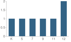 Number of Students Per Grade For Early Ee Through 12th Grade School