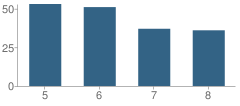 Number of Students Per Grade For Eldorado Middle School