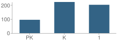 Number of Students Per Grade For Young Elementary School