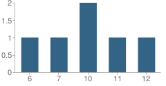 Number of Students Per Grade For Daep School