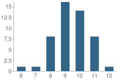 Number of Students Per Grade For Cooke / Fannin / Grayson County Juvenile Probation Departments School