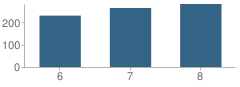 Number of Students Per Grade For Sun Ridge Middle School