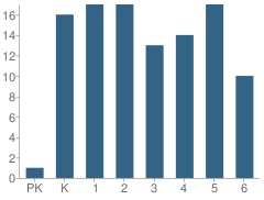 Number of Students Per Grade For Spring Creek Elementary School