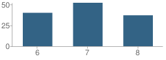 Number of Students Per Grade For West Texas Middle School