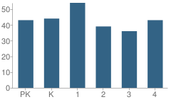 Number of Students Per Grade For Mary Allen Elementary School