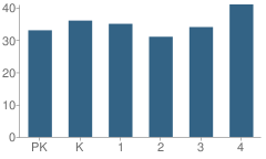 Number of Students Per Grade For Sunray Elementary School