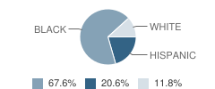 Wheatley Alternative Education Center School Student Race Distribution