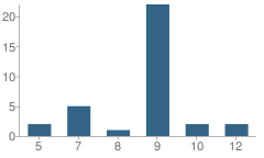 Number of Students Per Grade For Wheatley Alternative Education Center School