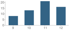 Number of Students Per Grade For Sanderson High School