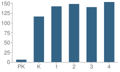 Number of Students Per Grade For Lakewood Elementary School