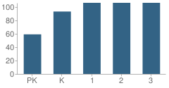 Number of Students Per Grade For Tornillo Elementary School