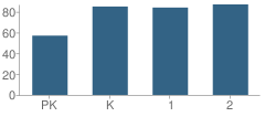 Number of Students Per Grade For Tulia Highland Elementary School