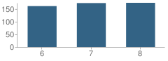 Number of Students Per Grade For Salvador Garcia Middle School