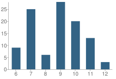 Number of Students Per Grade For Waco Independent School District (ISD) Alternative School