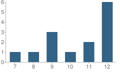 Number of Students Per Grade For Fairview Accelerated School