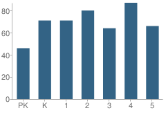 Number of Students Per Grade For Roberts Road Elementary School