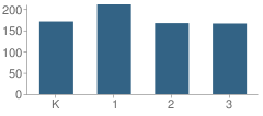 Number of Students Per Grade For Anderson Elementary School