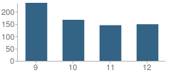 Number of Students Per Grade For West Orange-Stark High School