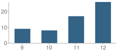 Number of Students Per Grade For Harrell Accelerated Learning Center School